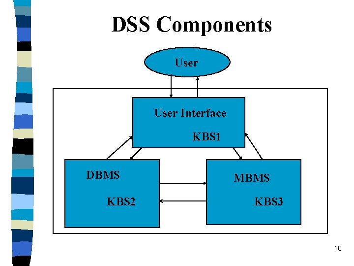 DSS Components User Interface KBS 1 DBMS KBS 2 MBMS KBS 3 10 