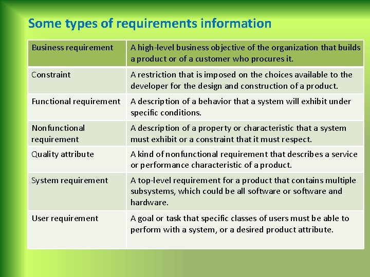 Some types of requirements information Business requirement A high-level business objective of the organization