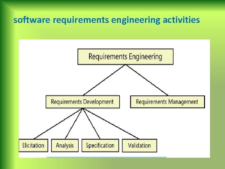 software requirements engineering activities 