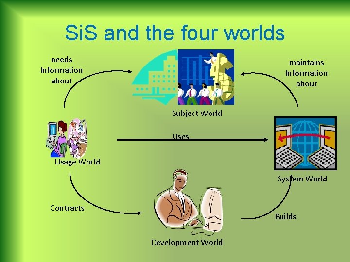 Si. S and the four worlds needs Information about maintains Information about Subject World