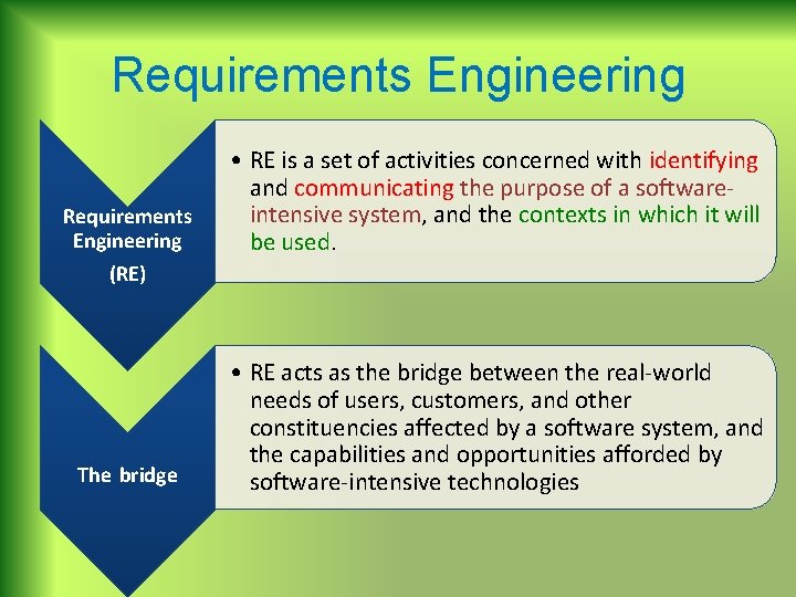 Requirements Engineering • RE is a set of activities concerned with identifying and communicating