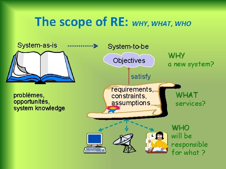 The scope of RE: WHY, WHAT, WHO System-as-is System-to-be Objectives WHY a new system?