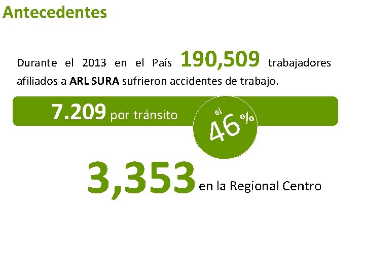 Antecedentes 190, 509 Durante el 2013 en el País trabajadores afiliados a ARL SURA