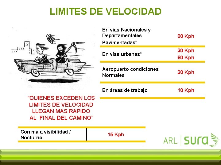 LIMITES DE VELOCIDAD En vías Nacionales y Departamentales Pavimentadas* 80 Kph En vías urbanas*