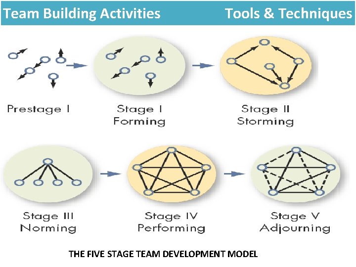 Team Building Activities Tools & Techniques THE FIVE STAGE TEAM DEVELOPMENT MODEL Team Building Activities Tools & Techniques THE FIVE STAGE TEAM DEVELOPMENT MODEL