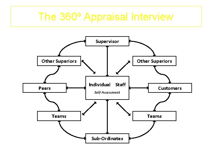 The 360º Appraisal Interview Supervisor Other Superiors Individual Staff Peers Self-Assessment Teams Customers Teams The 360º Appraisal Interview Supervisor Other Superiors Individual Staff Peers Self-Assessment Teams Customers Teams