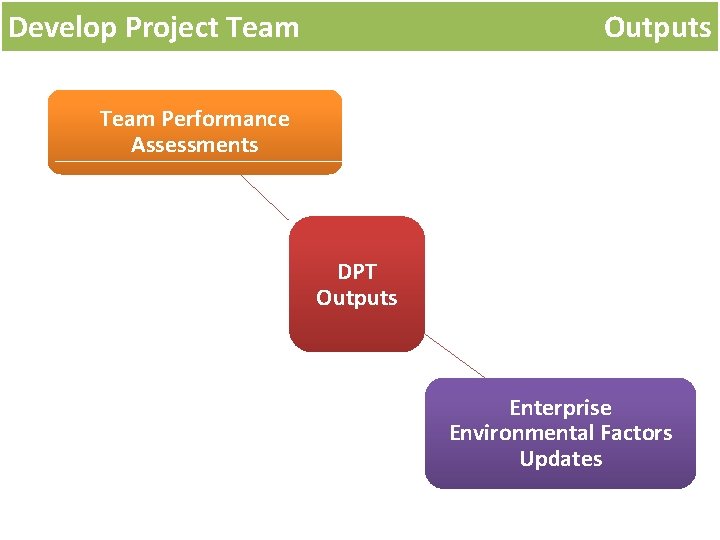 Develop Project Team Outputs Team Performance Assessments DPT Outputs Enterprise Environmental Factors Updates Develop Project Team Outputs Team Performance Assessments DPT Outputs Enterprise Environmental Factors Updates