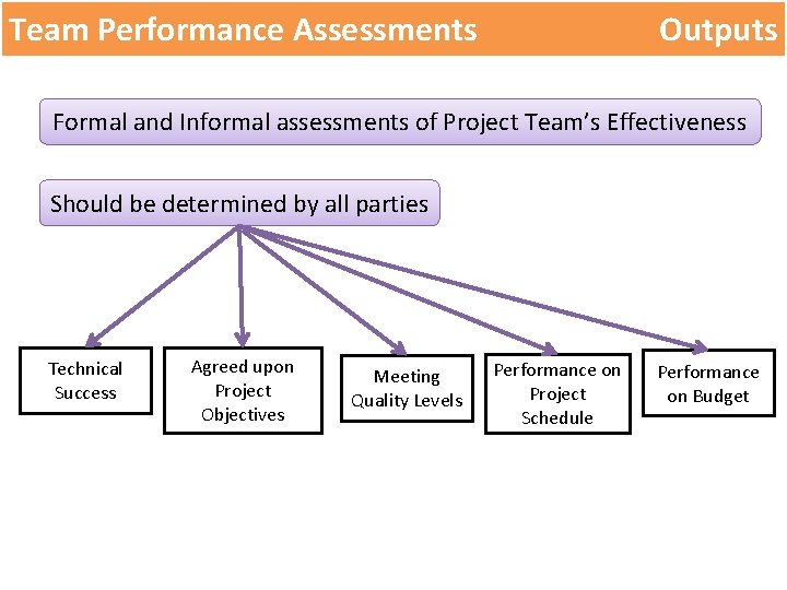 Team Performance Assessments Outputs Formal and Informal assessments of Project Team’s Effectiveness Should be Team Performance Assessments Outputs Formal and Informal assessments of Project Team’s Effectiveness Should be