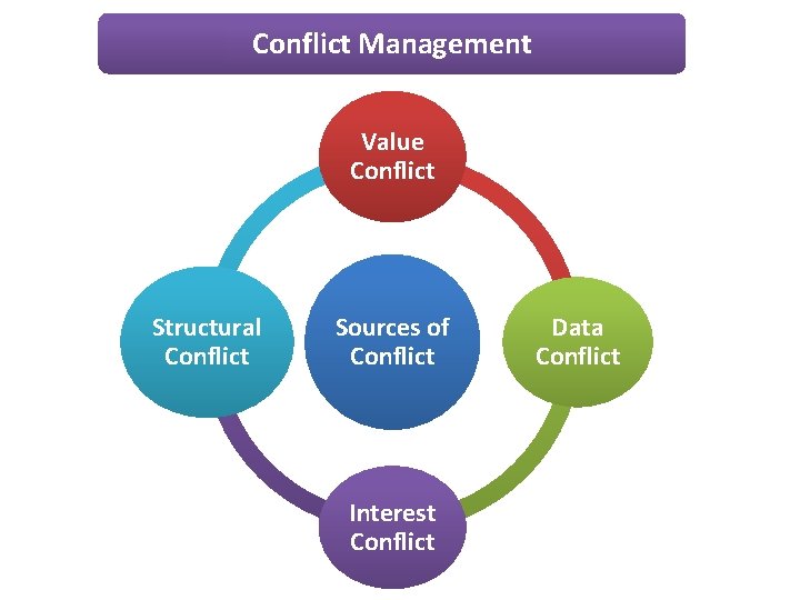 Conflict Management Value Conflict Structural Conflict Sources of Conflict Interest Conflict Data Conflict Conflict Management Value Conflict Structural Conflict Sources of Conflict Interest Conflict Data Conflict