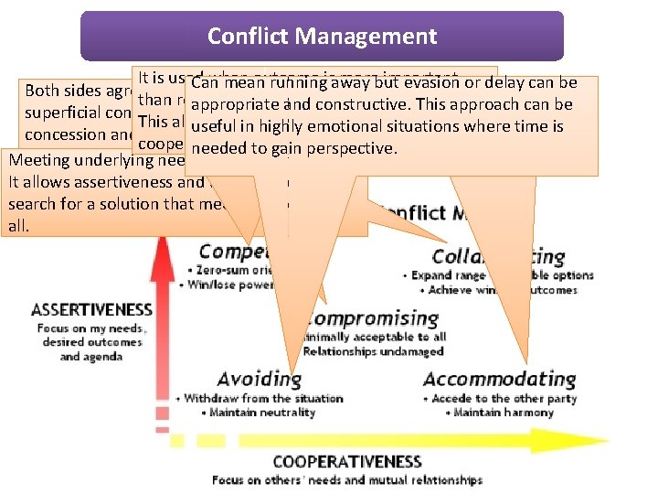 Conflict Management It is used when outcome is more important Can mean running away Conflict Management It is used when outcome is more important Can mean running away