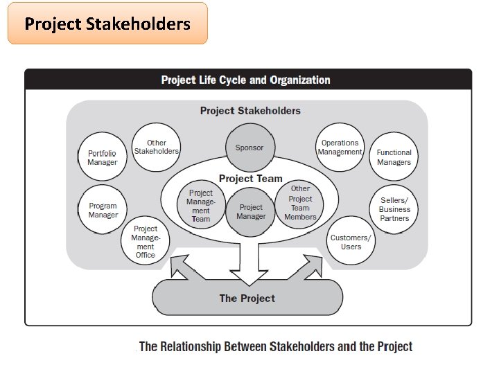 Project Stakeholders Project Stakeholders