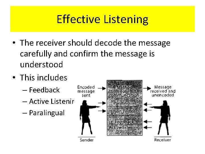 Effective Listening • The receiver should decode the message carefully and confirm the message Effective Listening • The receiver should decode the message carefully and confirm the message
