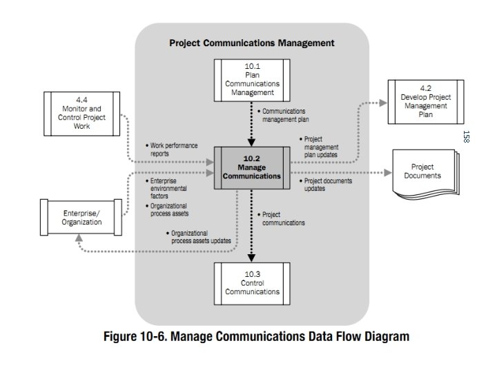 158 [Ref: PMBo. K 5 th Edition by PMI, USA] 
