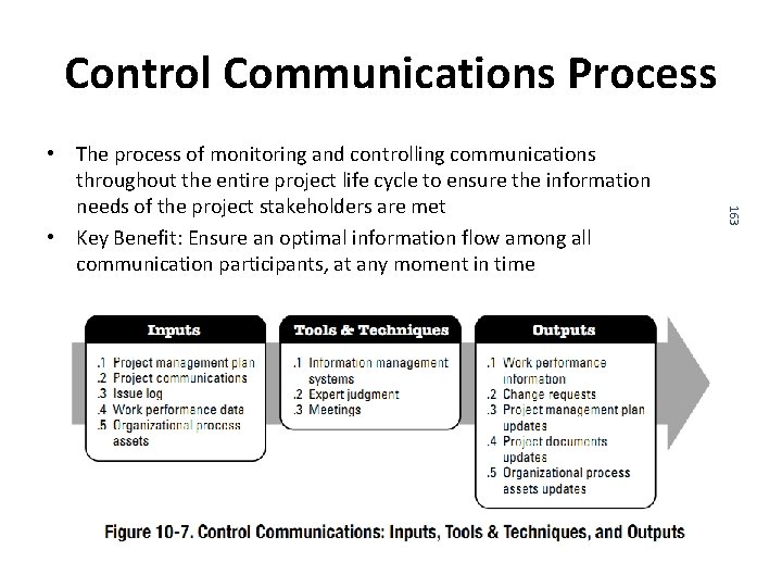 Control Communications Process [Ref: PMBo. K 5 th Edition by PMI, USA] 163 •