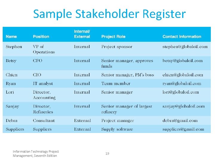 Sample Stakeholder Register Information Technology Project Management, Seventh Edition 19 Sample Stakeholder Register Information Technology Project Management, Seventh Edition 19