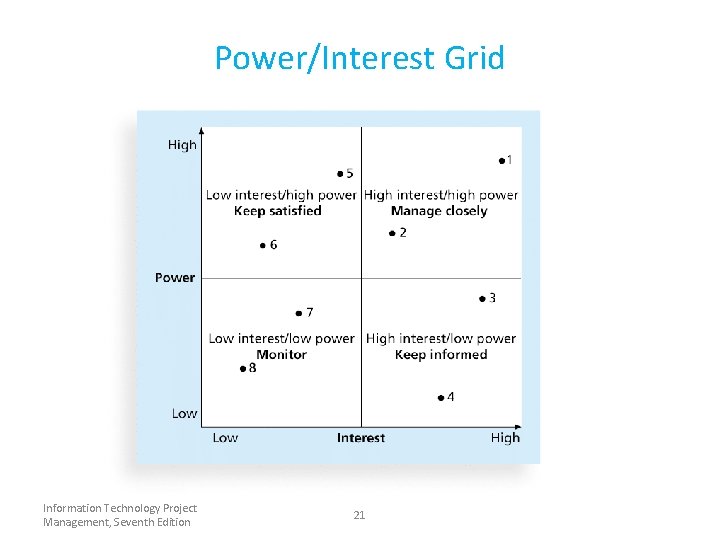 Power/Interest Grid Information Technology Project Management, Seventh Edition 21 Power/Interest Grid Information Technology Project Management, Seventh Edition 21
