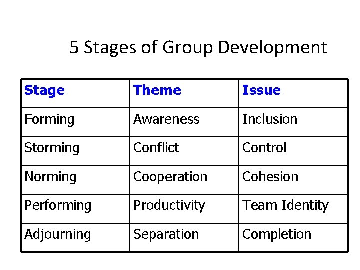 5 Stages of Group Development Stage Theme Issue Forming Awareness Inclusion Storming Conflict Control 5 Stages of Group Development Stage Theme Issue Forming Awareness Inclusion Storming Conflict Control
