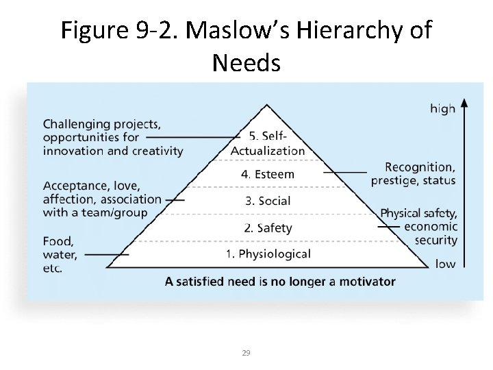 Figure 9 -2. Maslow’s Hierarchy of Needs 29 Figure 9 -2. Maslow’s Hierarchy of Needs 29