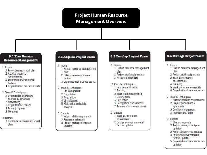 Project Human Resource Management Overview Project Human Resource Management Overview