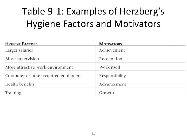 Table 9 -1: Examples of Herzberg’s Hygiene Factors and Motivators 31 Table 9 -1: Examples of Herzberg’s Hygiene Factors and Motivators 31