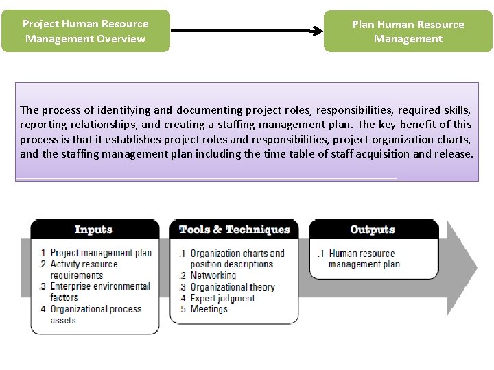 Project Human Resource Management Overview Plan Human Resource Management The process of identifying and Project Human Resource Management Overview Plan Human Resource Management The process of identifying and