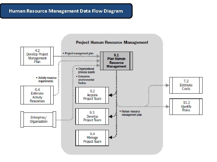Human Resource Management Data Flow Diagram Human Resource Management Data Flow Diagram