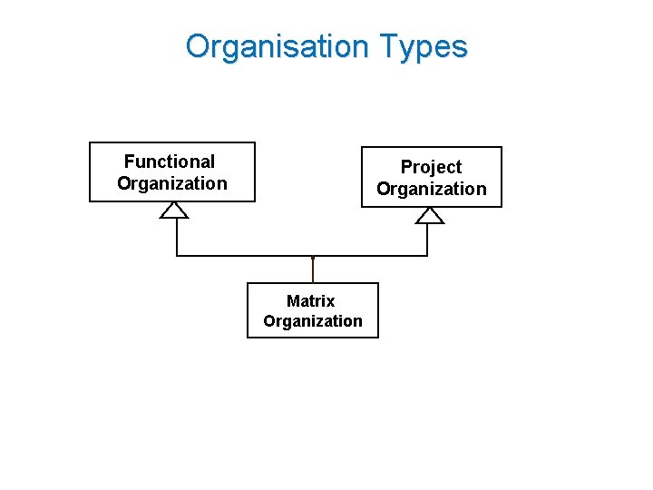 Organisation Types Functional Organization Project Organization Matrix Organization Organisation Types Functional Organization Project Organization Matrix Organization