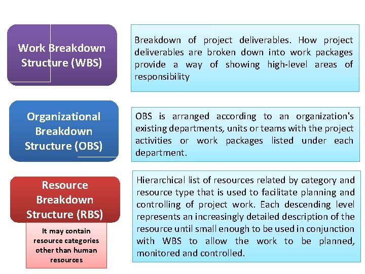 Work Breakdown Structure (WBS) Breakdown of project deliverables. How project deliverables are broken down Work Breakdown Structure (WBS) Breakdown of project deliverables. How project deliverables are broken down
