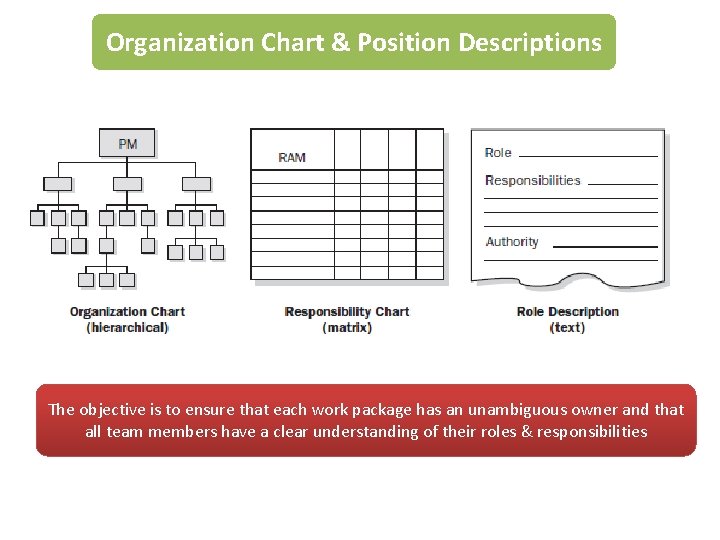 Organization Chart & Position Descriptions The objective is to ensure that each work package Organization Chart & Position Descriptions The objective is to ensure that each work package