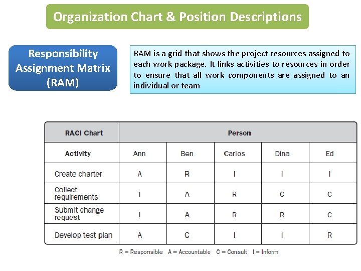 Organization Chart & Position Descriptions Responsibility Assignment Matrix (RAM) RAM is a grid that Organization Chart & Position Descriptions Responsibility Assignment Matrix (RAM) RAM is a grid that