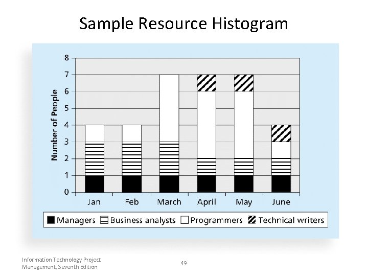 Sample Resource Histogram Information Technology Project Management, Seventh Edition 49 Sample Resource Histogram Information Technology Project Management, Seventh Edition 49