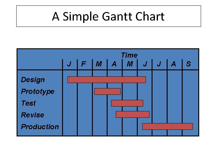 A Simple Gantt Chart J Design Prototype Test Revise Production F M Time A A Simple Gantt Chart J Design Prototype Test Revise Production F M Time A