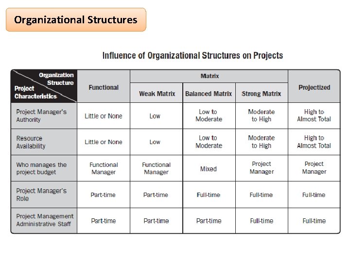 Organizational Structures Organizational Structures