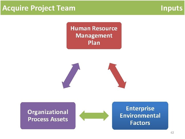 Acquire Project Team Inputs Human Resource Management Plan Organizational Process Assets Enterprise Environmental Factors Acquire Project Team Inputs Human Resource Management Plan Organizational Process Assets Enterprise Environmental Factors