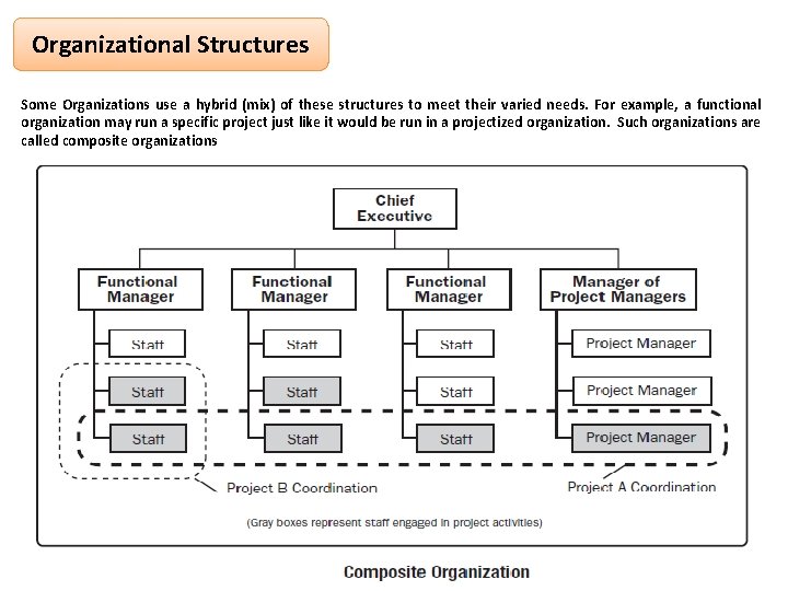 Organizational Structures Some Organizations use a hybrid (mix) of these structures to meet their Organizational Structures Some Organizations use a hybrid (mix) of these structures to meet their