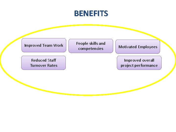BENEFITS Improved Team Work Reduced Staff Turnover Rates People skills and competencies Motivated Employees BENEFITS Improved Team Work Reduced Staff Turnover Rates People skills and competencies Motivated Employees