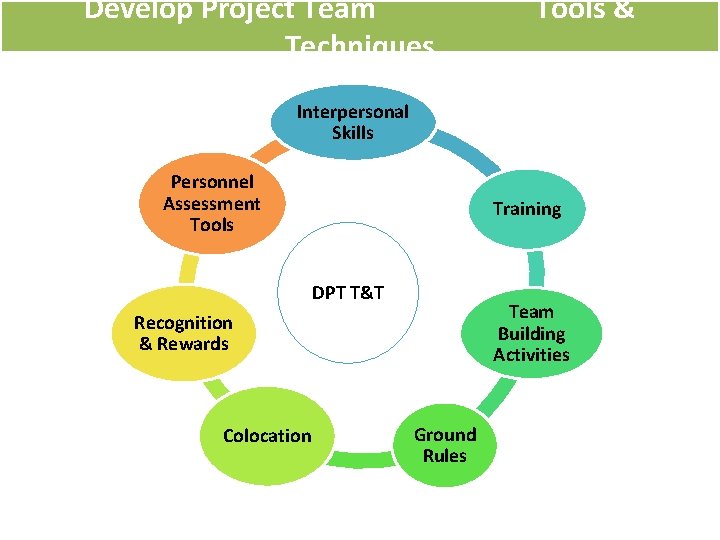 Develop Project Team Techniques Tools & Interpersonal Skills Personnel Assessment Tools Training DPT T&T Develop Project Team Techniques Tools & Interpersonal Skills Personnel Assessment Tools Training DPT T&T