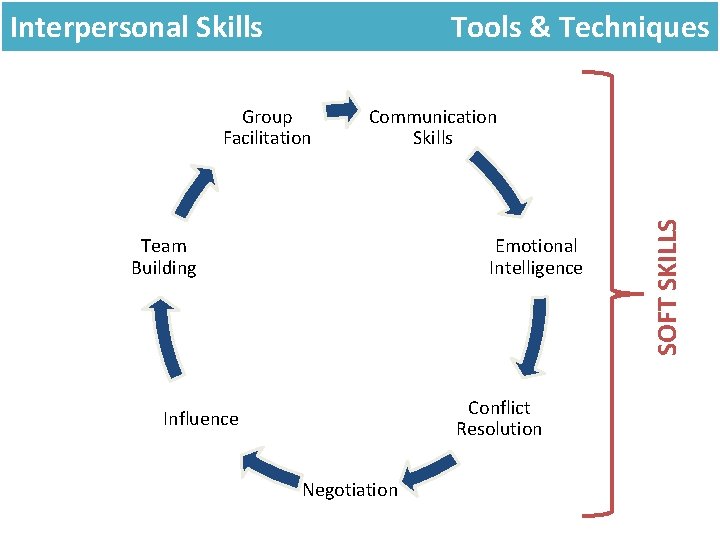 Interpersonal Skills Tools & Techniques Communication Skills Team Building Emotional Intelligence Conflict Resolution Influence Interpersonal Skills Tools & Techniques Communication Skills Team Building Emotional Intelligence Conflict Resolution Influence