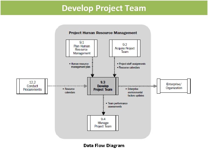 Develop Project Team Data Flow Diagram Develop Project Team Data Flow Diagram