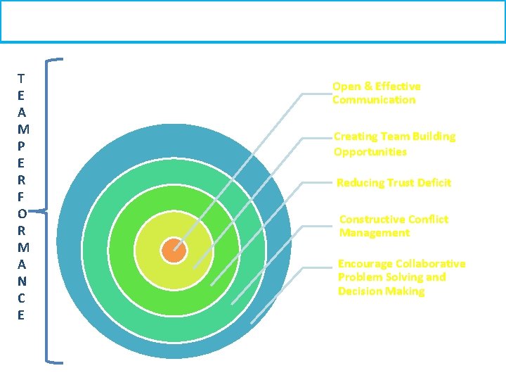 Factors for High Team Performance T E A M P E R F O Factors for High Team Performance T E A M P E R F O