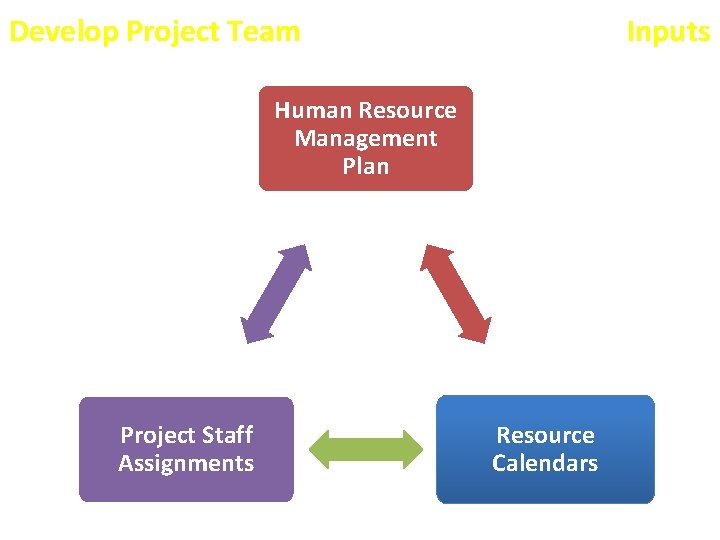 Develop Project Team Inputs Human Resource Management Plan Project Staff Assignments Resource Calendars Develop Project Team Inputs Human Resource Management Plan Project Staff Assignments Resource Calendars