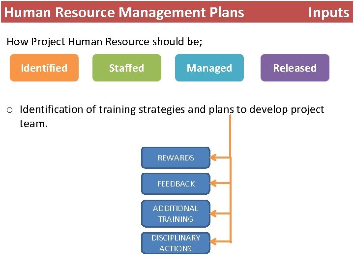 Human Resource Management Plans Inputs How Project Human Resource should be; Identified Staffed Managed Human Resource Management Plans Inputs How Project Human Resource should be; Identified Staffed Managed