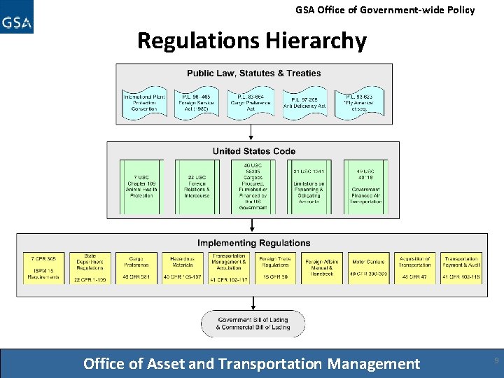 GSA Office of Government-wide Policy Regulations Hierarchy Office of Asset and Transportation Management 9