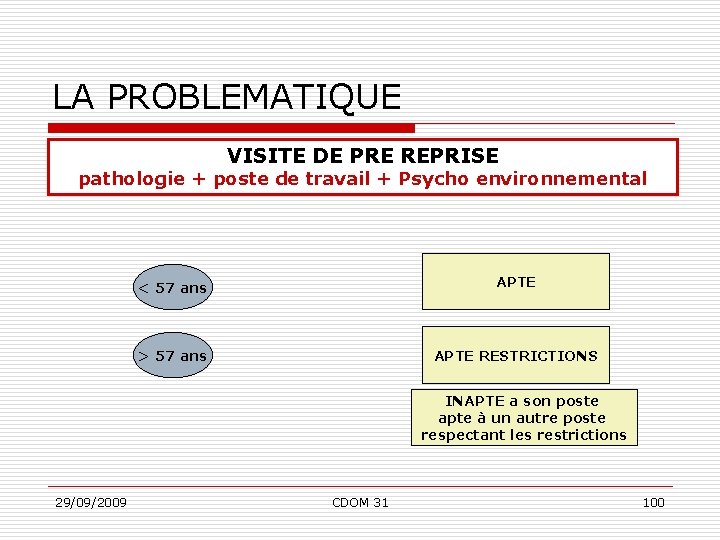 LA PROBLEMATIQUE VISITE DE PRE REPRISE pathologie + poste de travail + Psycho environnemental