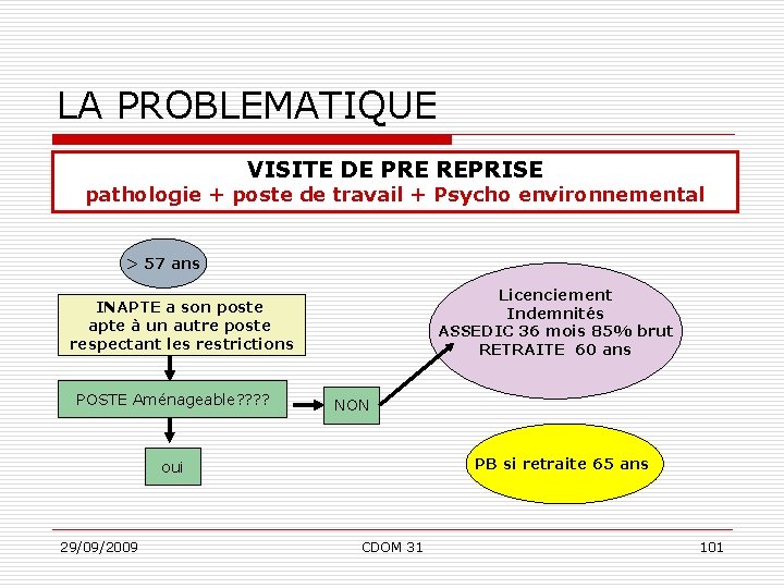 LA PROBLEMATIQUE VISITE DE PRE REPRISE pathologie + poste de travail + Psycho environnemental