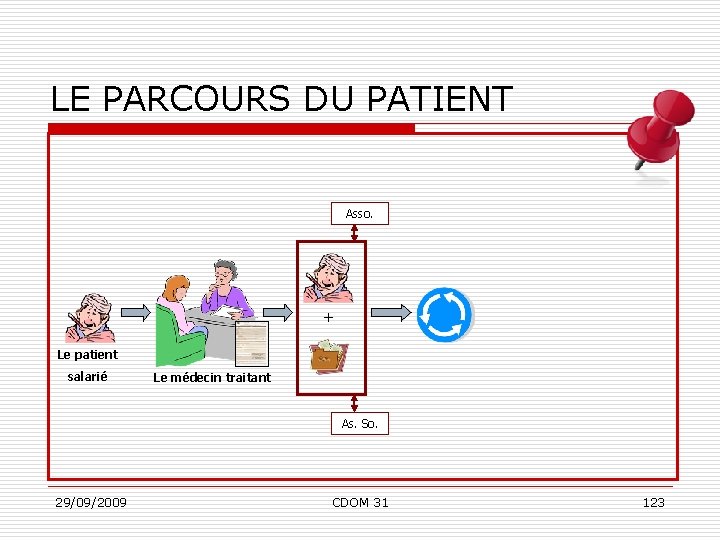 LE PARCOURS DU PATIENT Asso. + Le patient salarié Le médecin traitant As. So.