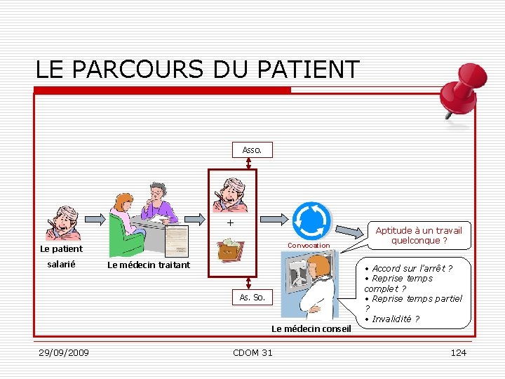 LE PARCOURS DU PATIENT Asso. + Convocation Le patient salarié Le médecin traitant As.