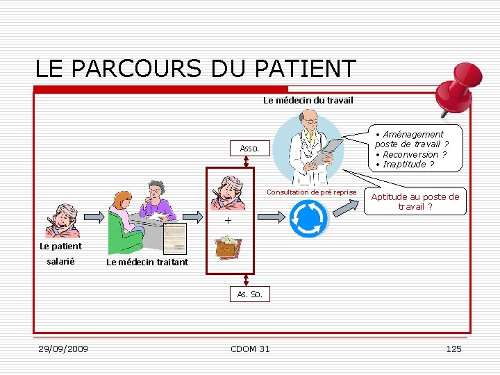 LE PARCOURS DU PATIENT Le médecin du travail • Aménagement poste de travail ?