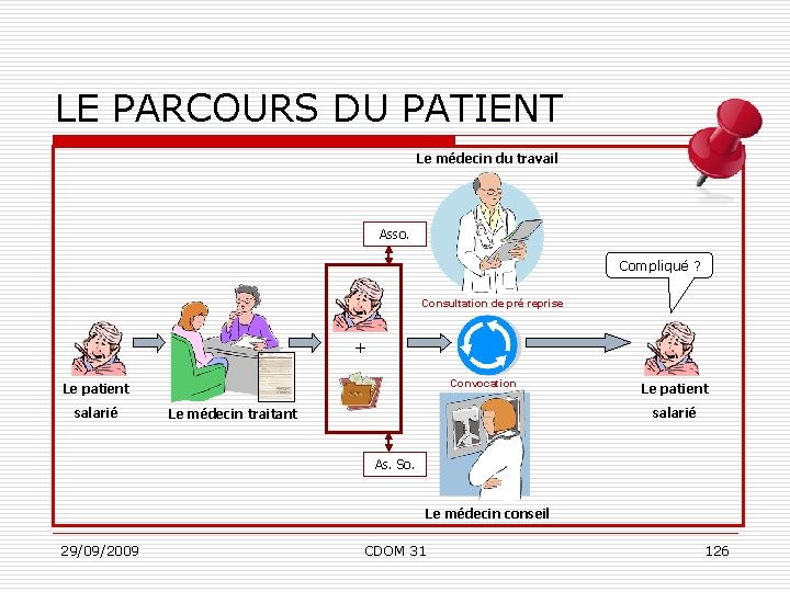 LE PARCOURS DU PATIENT Le médecin du travail Asso. Compliqué ? Consultation de pré