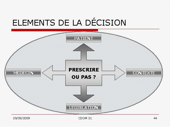 ELEMENTS DE LA DÉCISION PATIENT MEDECIN PRESCRIRE OU PAS ? CONTEXTE LEGISLATION 29/09/2009 CDOM